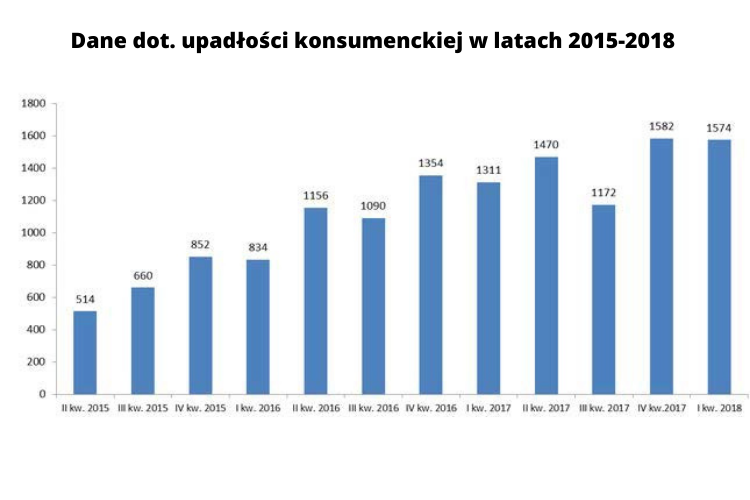 Wykres przedstawiający upadłość konsumencką w latach 2015 – 2018